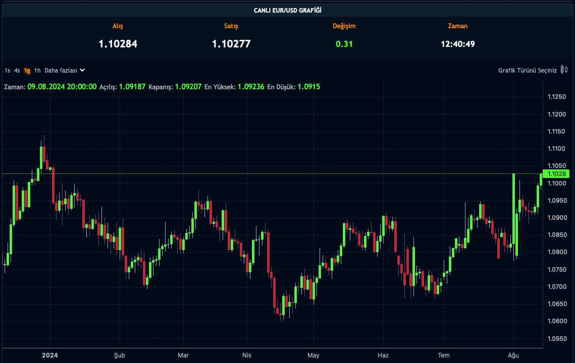 EUR/USD Paritesi - 14.08.2024