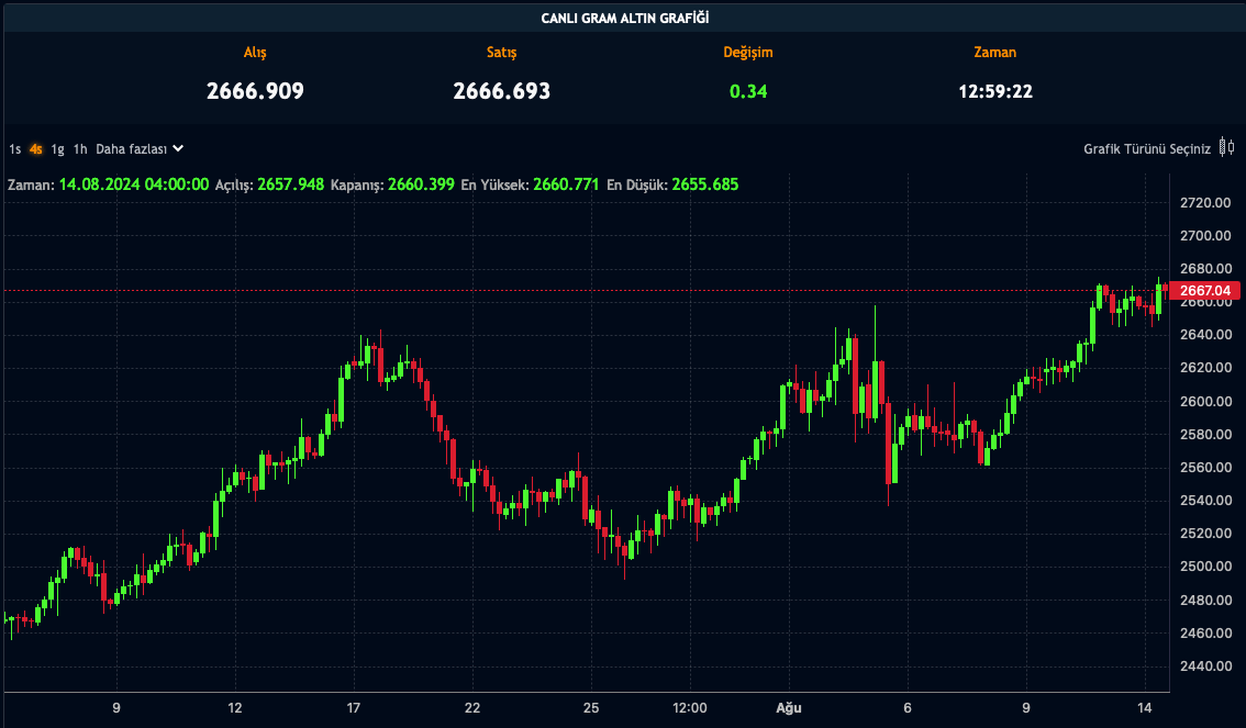 Gram Altın - 14.08.2024
