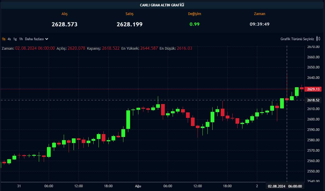 Gram altın saatlik grafik
