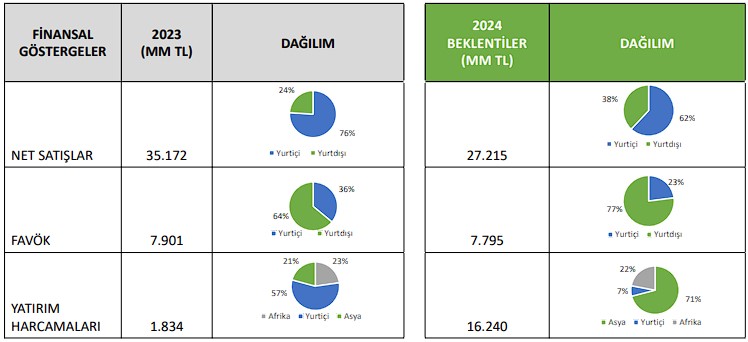 Hedef Fiyatı 55 TL Olan Şirket 2024’ten Ne Bekliyor?