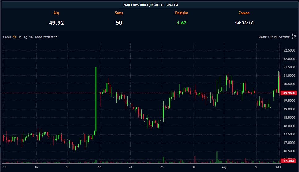 Hisseleri Yüzde 129 Artan Şirketten Bedelsiz Kararı