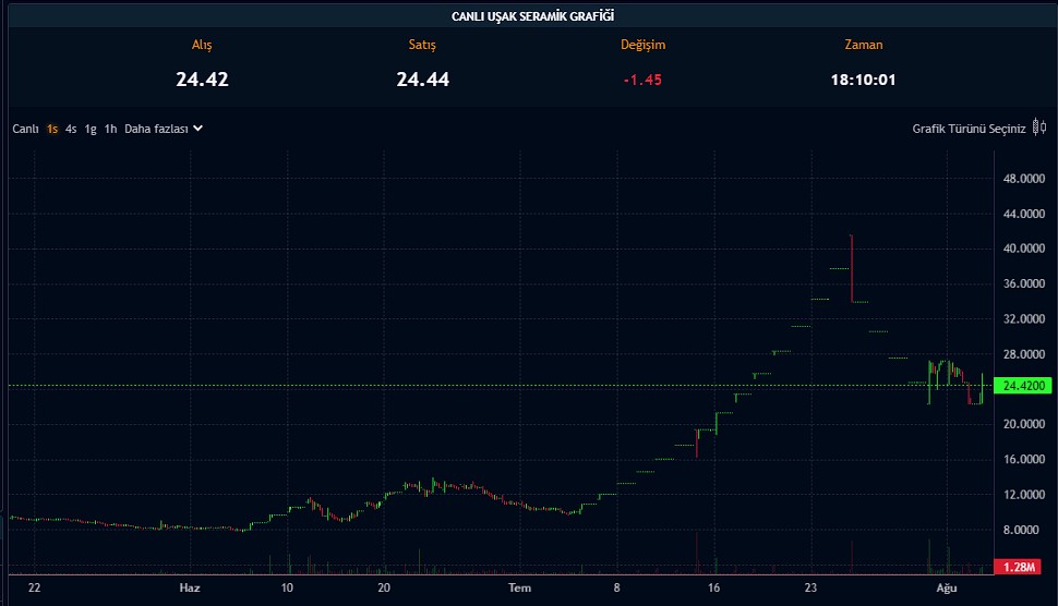 Hisseleri Yüzde 442 Artan Şirketten Yüzde 600 Bedelsiz Kararı