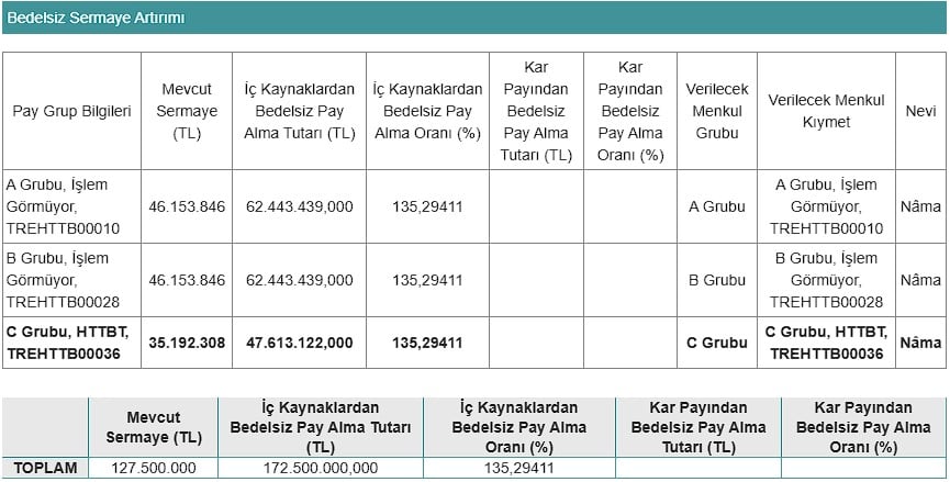 Hissesi Yükselen Teknoloji Şirketinden Bedelsiz Kararı