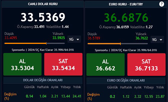 HSBC’den Dolar ve Euro Kuru için Yeni Tahmin