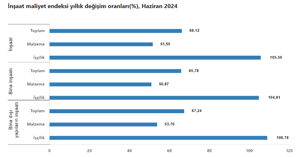 İnşaat Maliyet Endeksi 