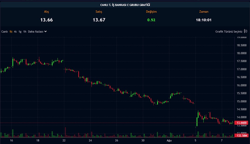 İş Bankası Bilançosunu Açıkladı: Net Kar Geriledi