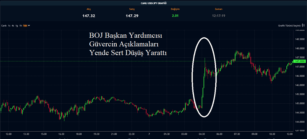 Dolar Yen Parite Artış