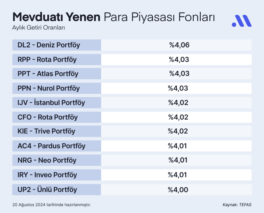 Midas Mevduatı Yenen Fonlar