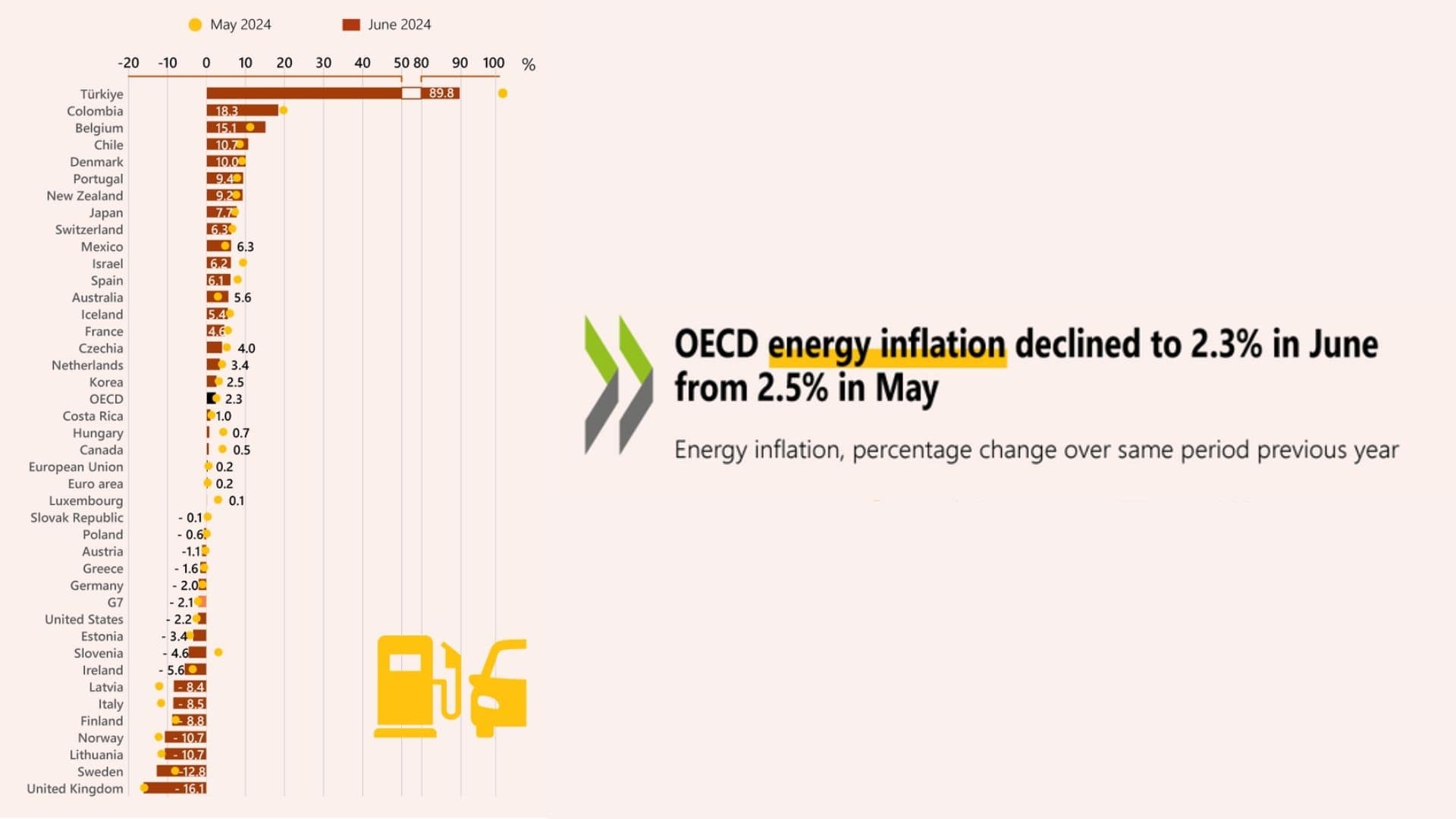 OECD Enerji Enflasyonu Sıralaması