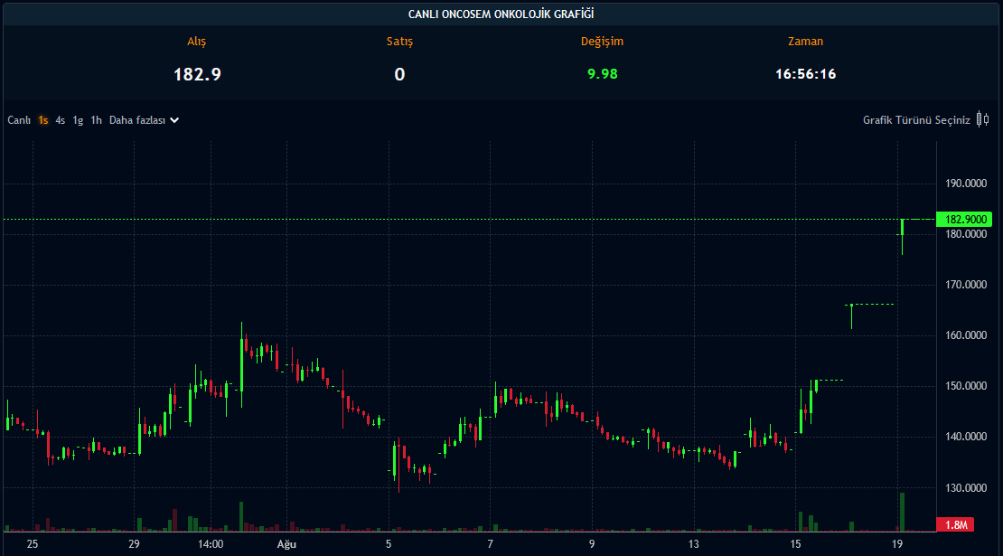 ONCSM Hisse Fiyatı - 19.08.2024