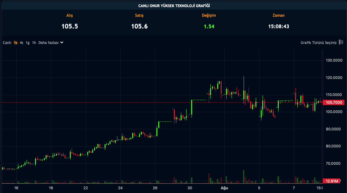 ONRYT Hisse Fiyatı - 08.08.2024