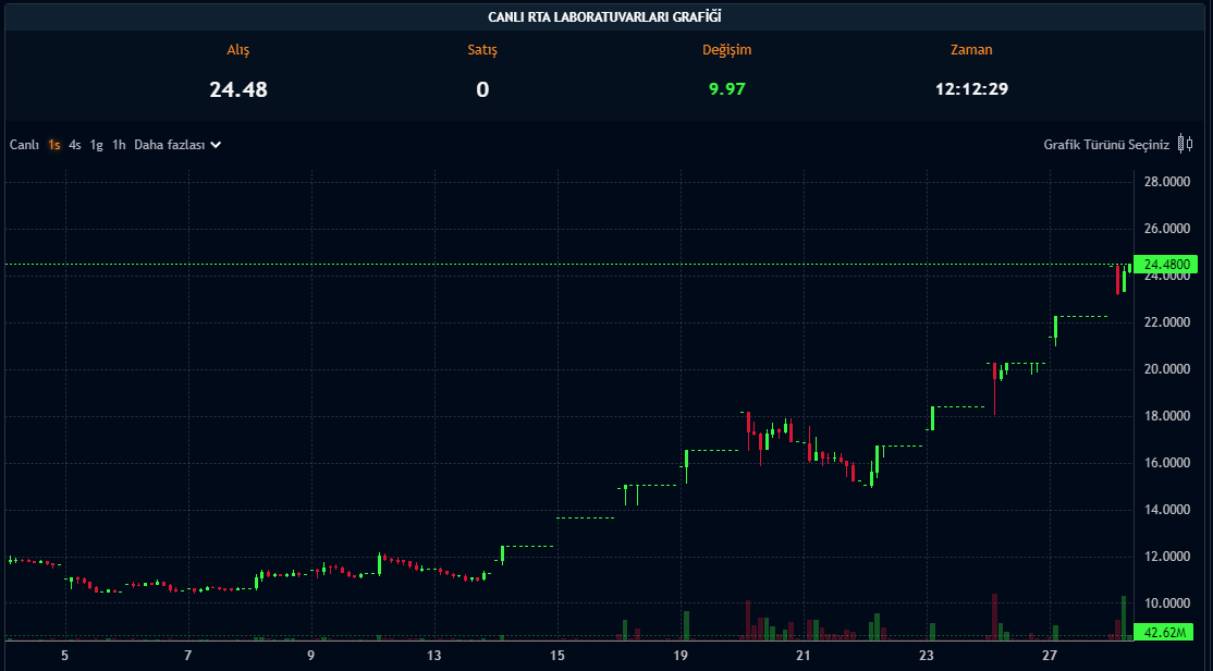 RTALB Hisse Fiyatı - 28.08.2024