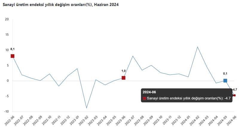 Sanayi üretimi Haziran ayı grafiği