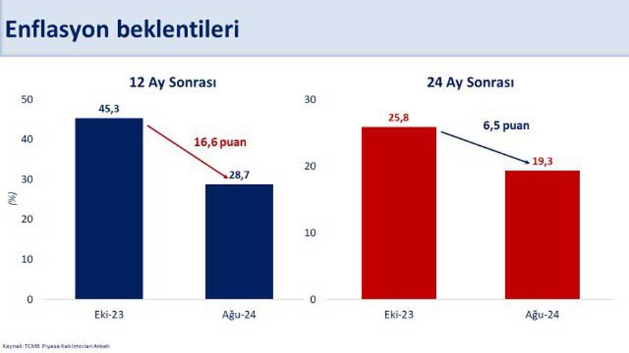 Enflasyon beklentileri