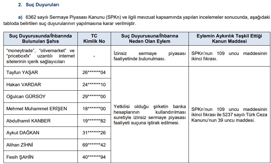 SPK O Şahısları ve Şirketleri Gözden Kaçırmadı: Ceza Yağdı SPK O Şahısları ve Şirketleri Gözden Kaçırmadı: Ceza Yağdı