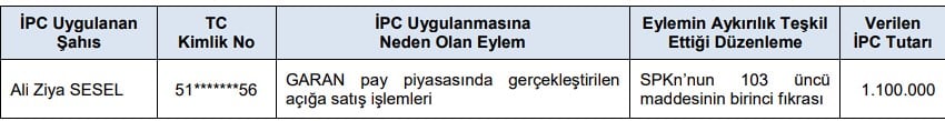 SPK O Şahısları ve Şirketleri Gözden Kaçırmadı: Ceza Yağdı