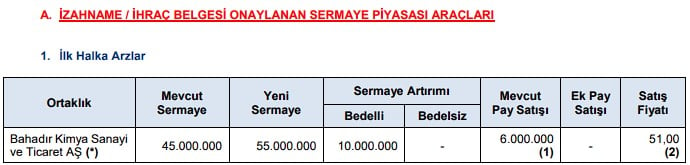 SPK'dan 1 Halka Arz, 2 Bedelli ve 5 Bedelsize Onay