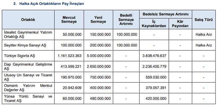 SPK'dan 1 Halka Arz, 2 Bedelli ve 5 Bedelsize Onay