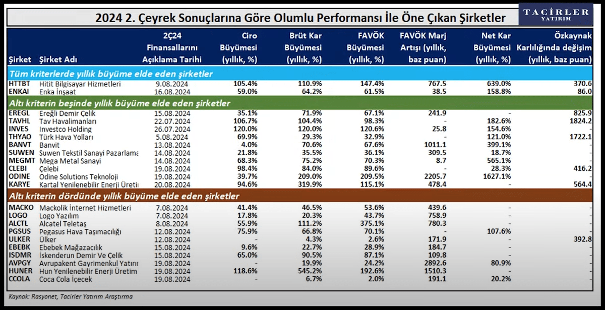 Tacirler Yatırım 2Ç24 Bilançosu Öne Çıkan Şirketler