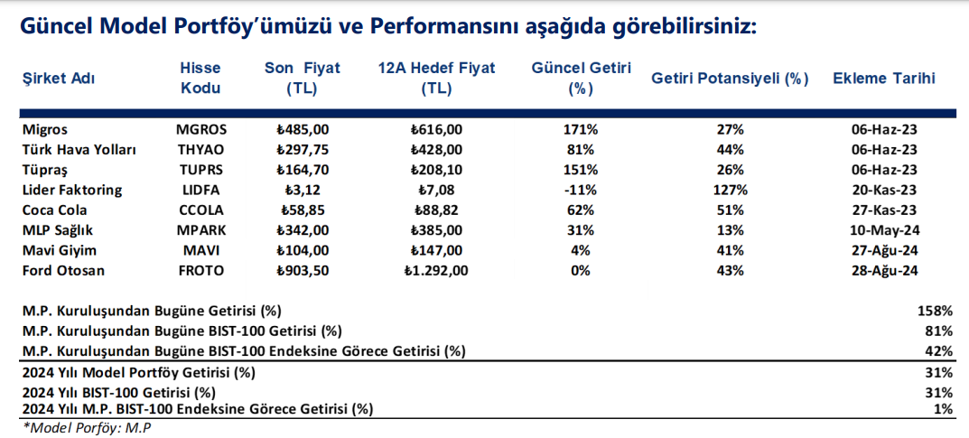 Tacirler Yatırım Model Portföy 