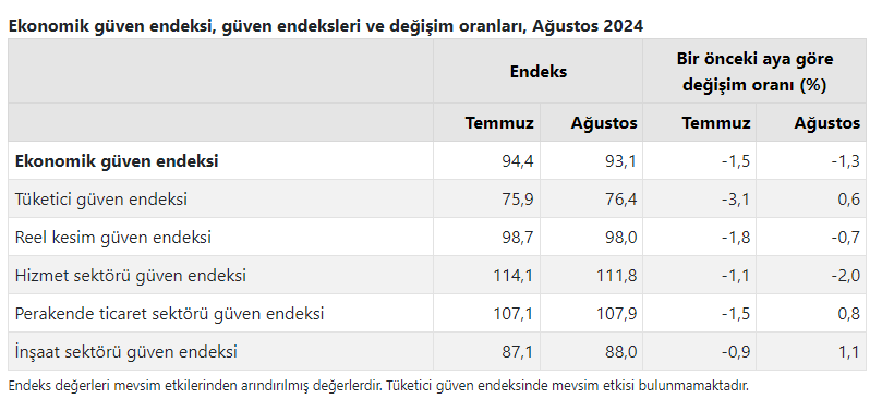 TÜİK Ekonomik Güven Endeksi