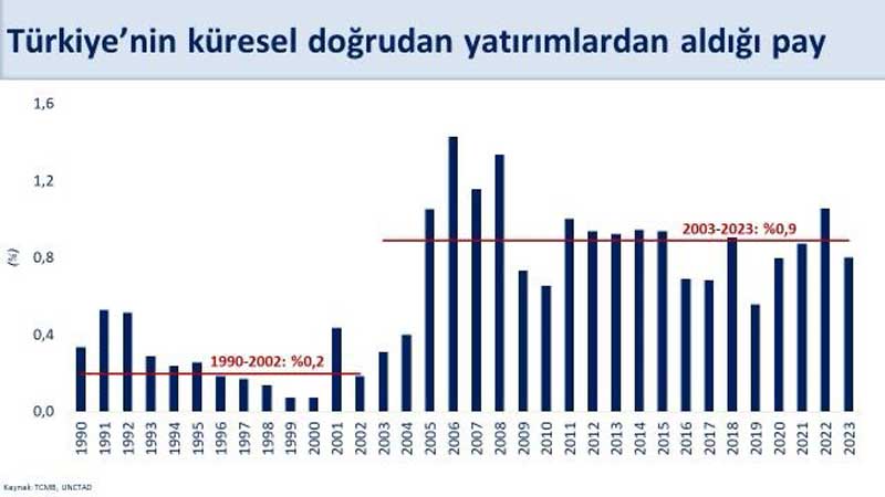 Türkiye'nin küresel doğrudan yatırımlardan aldığı pay