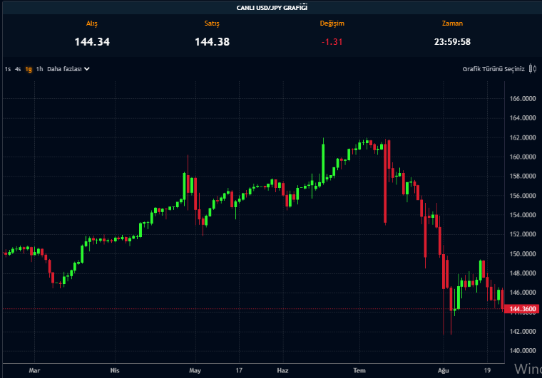 USD/JPY Hareketi