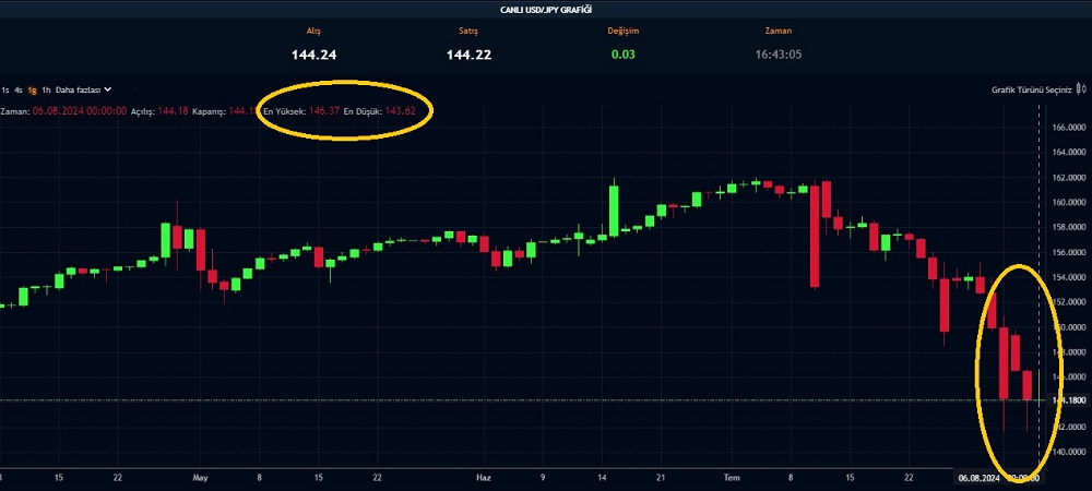 Dolar/Yen Paritesindeki Düzeltme 