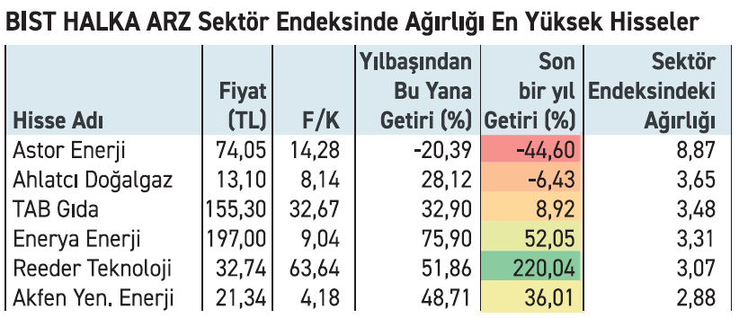 XHARZ Ağırlığı Yüksek Hisseler