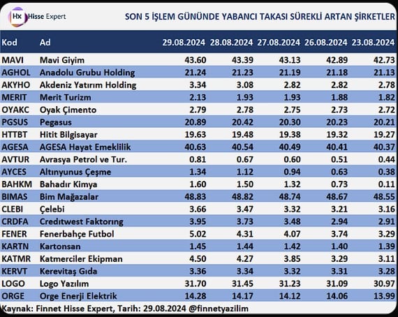 Yabancıların Gözü Bu Hisselerde! Listede Hangi Şirketler Var?