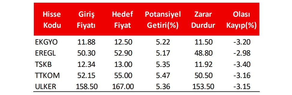 Aracı Kurumdan Haftalık Portföy: 5 Hisse için Kritik Seviyeler