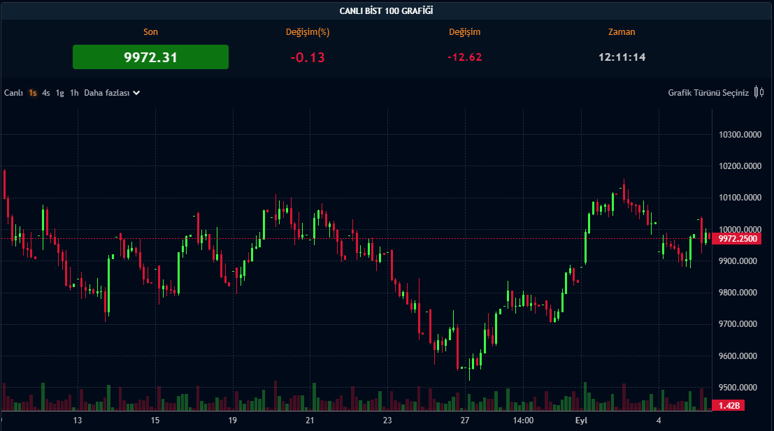 BIST 100 - 05.09.2024