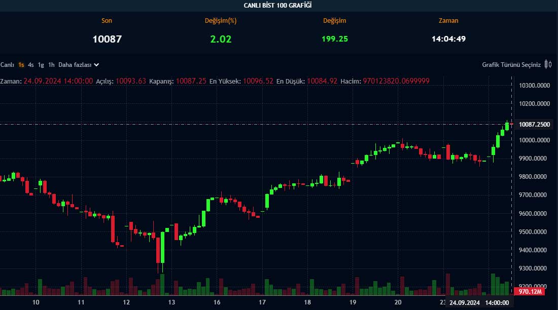 BIST 100 saatlik grafik