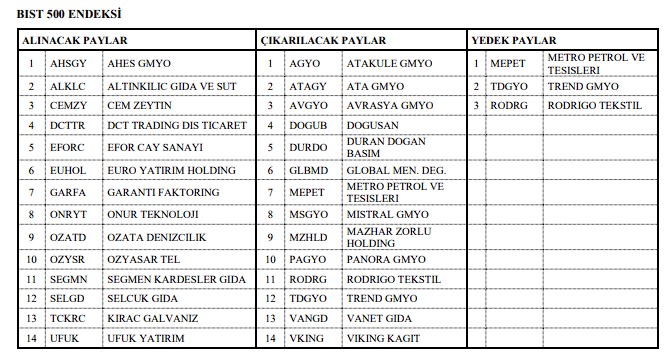 Borsa İstanbul’da 3 Şirket BIST 30 Endeksine Dahil Oldu! Borsa İstanbul’da 3 Şirket BIST 30 Endeksine Dahil Oldu!