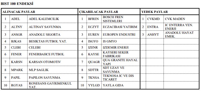 Borsa İstanbul’da 3 Şirket BIST 30 Endeksine Dahil Oldu! Borsa İstanbul’da 3 Şirket BIST 30 Endeksine Dahil Oldu!