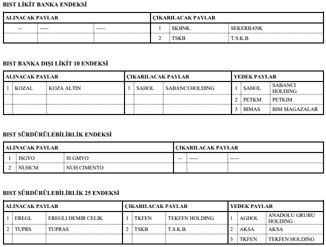 Borsa İstanbul’da 3 Şirket BIST 30 Endeksine Dahil Oldu! Borsa İstanbul’da 3 Şirket BIST 30 Endeksine Dahil Oldu!