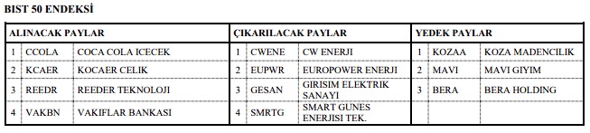 Borsa İstanbul’da 3 Şirket BIST 30 Endeksine Dahil Oldu! Borsa İstanbul’da 3 Şirket BIST 30 Endeksine Dahil Oldu!