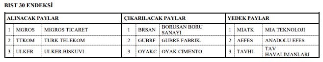 Borsa İstanbul’da 3 Şirket BIST 30 Endeksine Dahil Oldu!