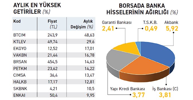 Borsa Neden Yükselemiyor? Uzman Fonlara İşaret Etti