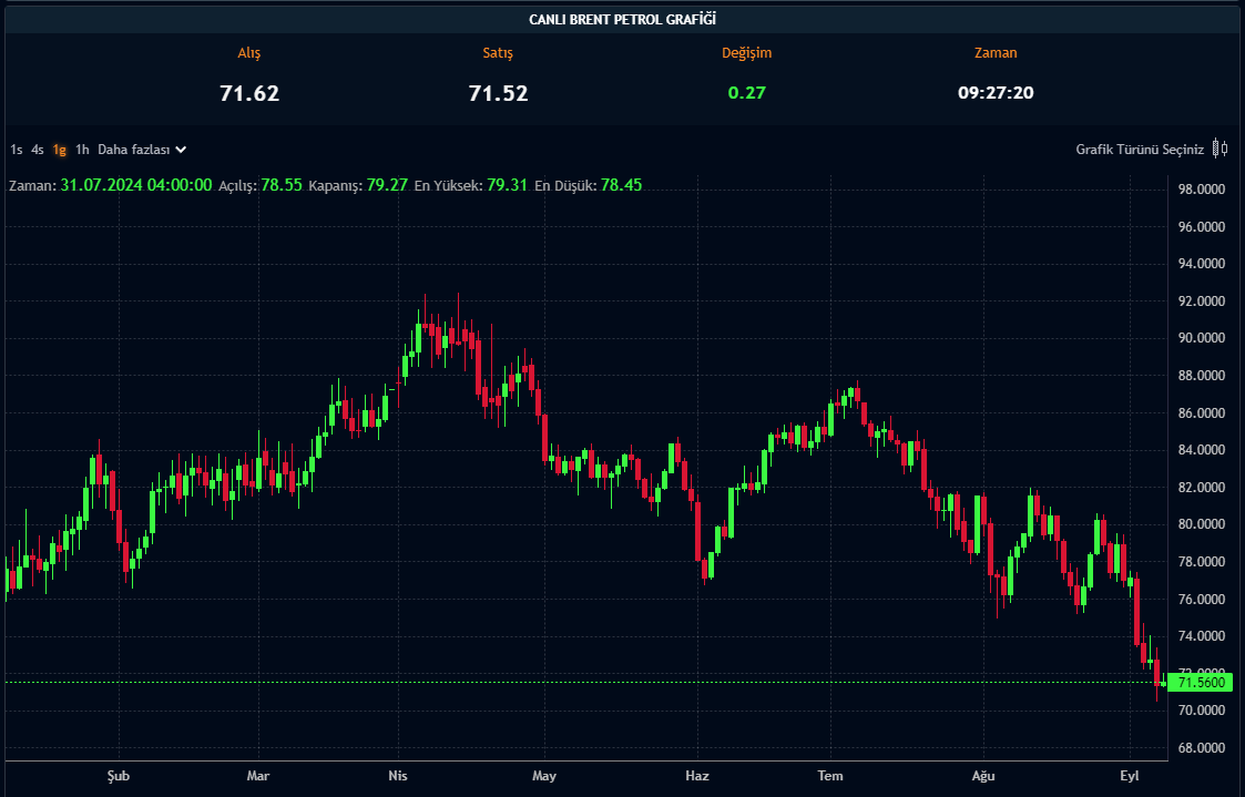 Brent Petrol Fiyatı - 09.09.2024