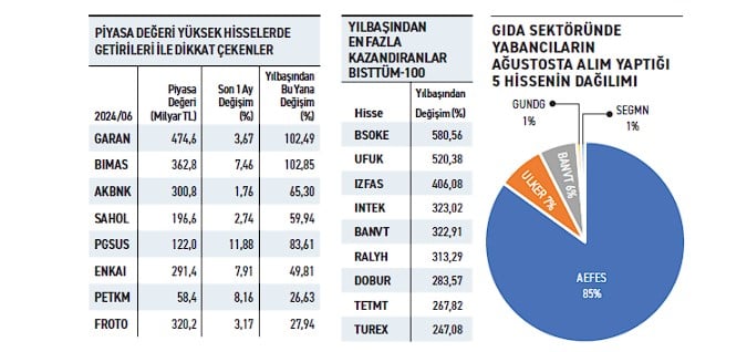 Bu Hisse 5 TL’den 66,8 TL’ye Yükseldi! Kazanç Dikkat Çekiyor