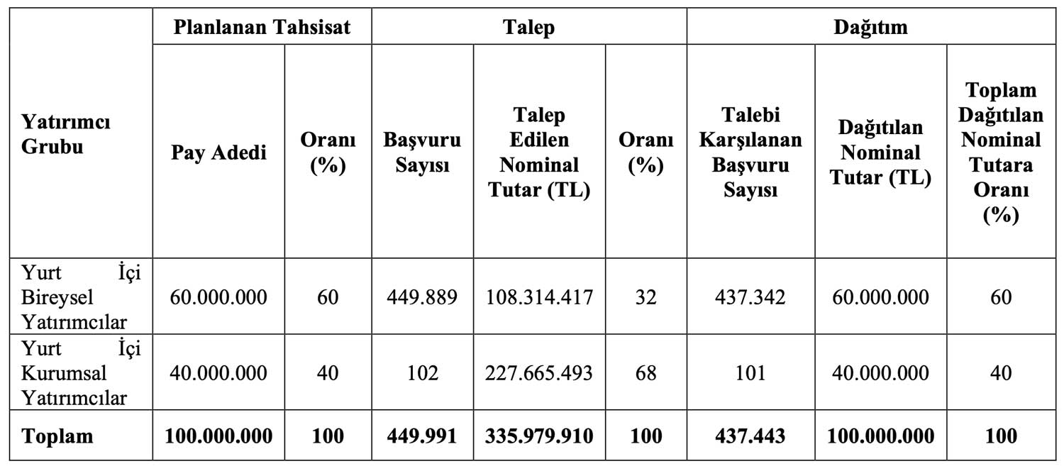 Cem Zeytin Halka Arz Tablosu