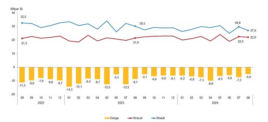 Dış ticaret dengesi