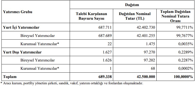 Durukan Şekerleme’nin Halka Arzına Kaç Kişi Katıldı?