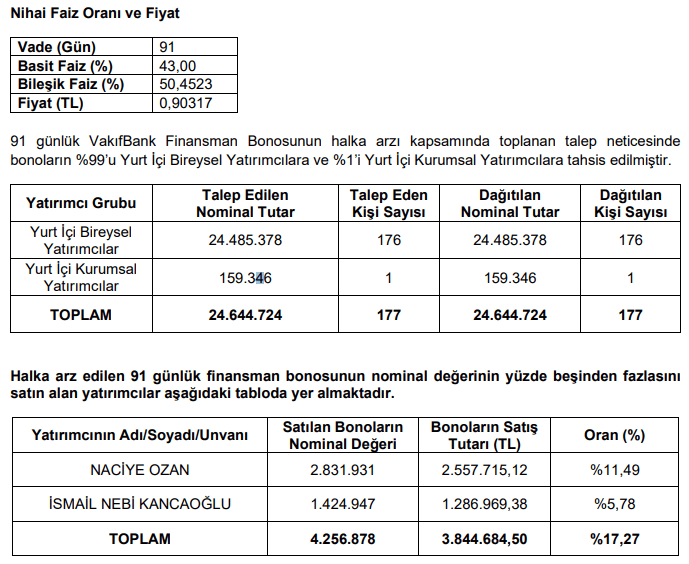 Vakıfbank Finansman Bonosu Halka Arz Sonuçları