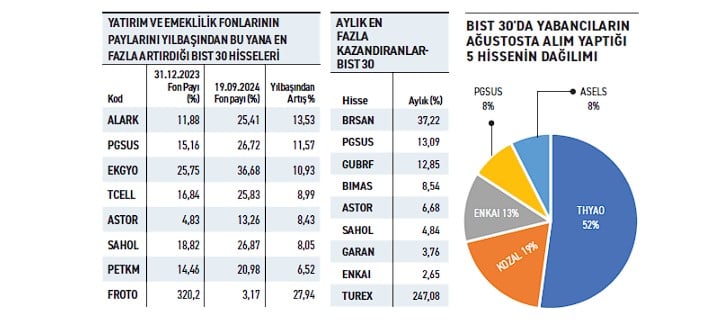 Fonların Payını Artırdığı 10 Hisse: PGSUS Listede