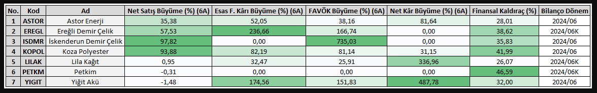 GCM Yatırım Sınai Şirketleri Sıralama