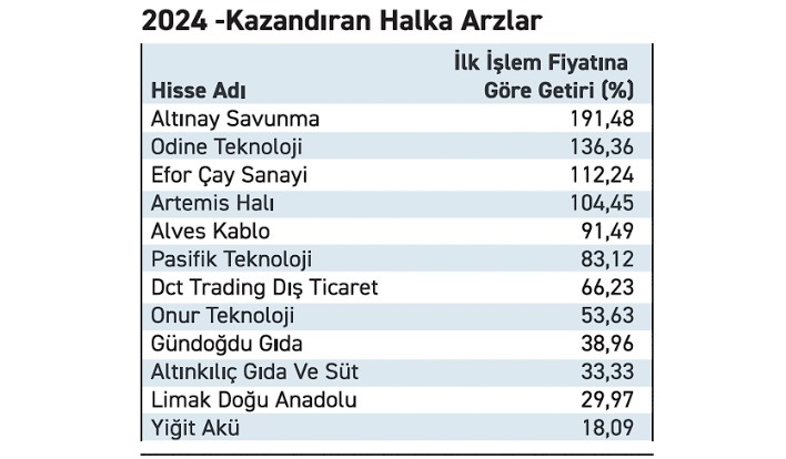 Halka Arzlar “Pes” Dedirtti! Yüzde 40 Değer Kaybetti