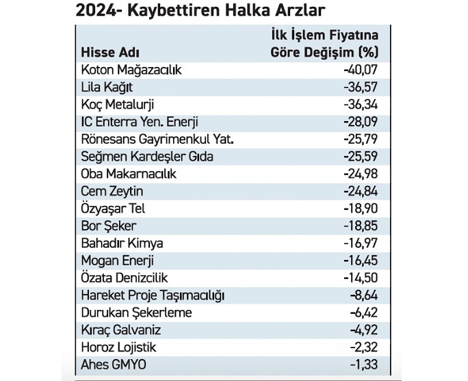 Halka Arzlar “Pes” Dedirtti! Yüzde 40 Değer Kaybetti Halka Arzlar “Pes” Dedirtti! Yüzde 40 Değer Kaybetti
