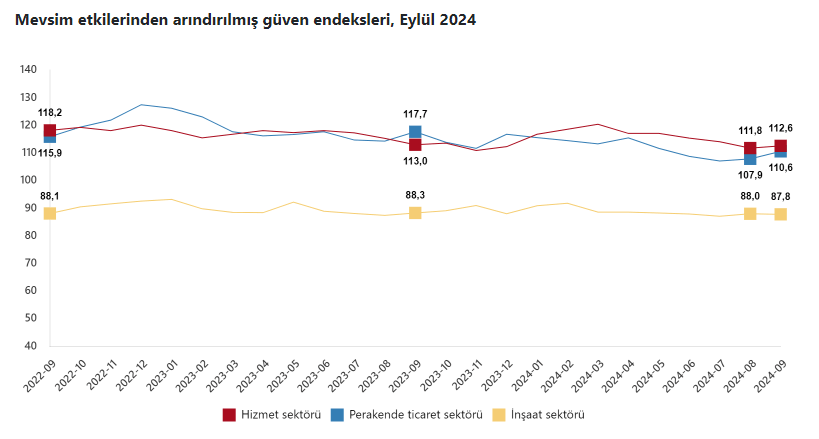 Hizmet, Perakende ve İnşaat Güven Endeksleri - Eylül 2024